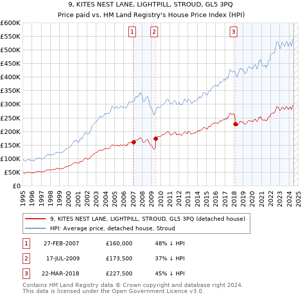 9, KITES NEST LANE, LIGHTPILL, STROUD, GL5 3PQ: Price paid vs HM Land Registry's House Price Index