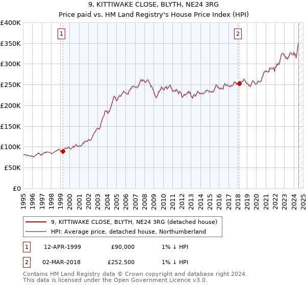 9, KITTIWAKE CLOSE, BLYTH, NE24 3RG: Price paid vs HM Land Registry's House Price Index