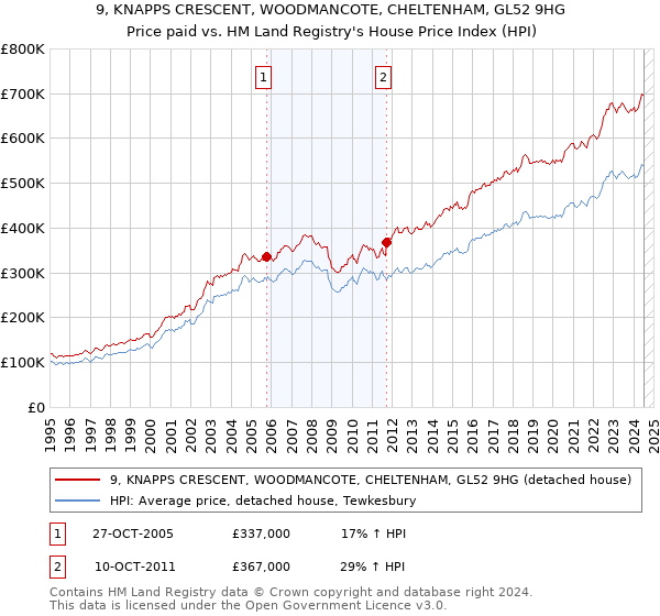 9, KNAPPS CRESCENT, WOODMANCOTE, CHELTENHAM, GL52 9HG: Price paid vs HM Land Registry's House Price Index