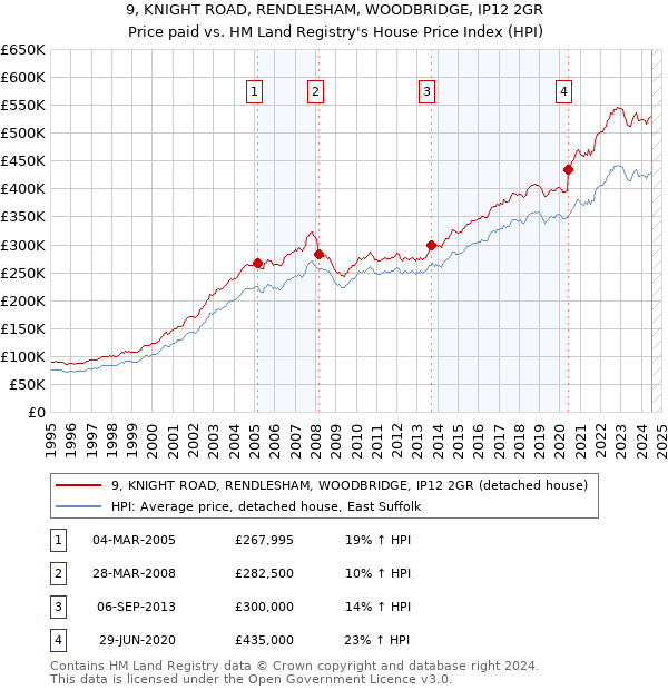 9, KNIGHT ROAD, RENDLESHAM, WOODBRIDGE, IP12 2GR: Price paid vs HM Land Registry's House Price Index