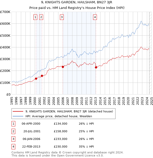 9, KNIGHTS GARDEN, HAILSHAM, BN27 3JR: Price paid vs HM Land Registry's House Price Index