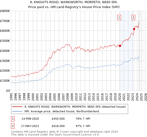 9, KNIGHTS ROAD, WARKWORTH, MORPETH, NE65 0FA: Price paid vs HM Land Registry's House Price Index