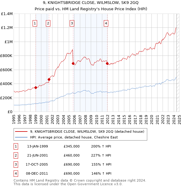 9, KNIGHTSBRIDGE CLOSE, WILMSLOW, SK9 2GQ: Price paid vs HM Land Registry's House Price Index