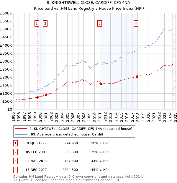 9, KNIGHTSWELL CLOSE, CARDIFF, CF5 4NA: Price paid vs HM Land Registry's House Price Index