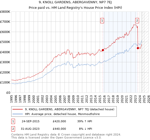 9, KNOLL GARDENS, ABERGAVENNY, NP7 7EJ: Price paid vs HM Land Registry's House Price Index