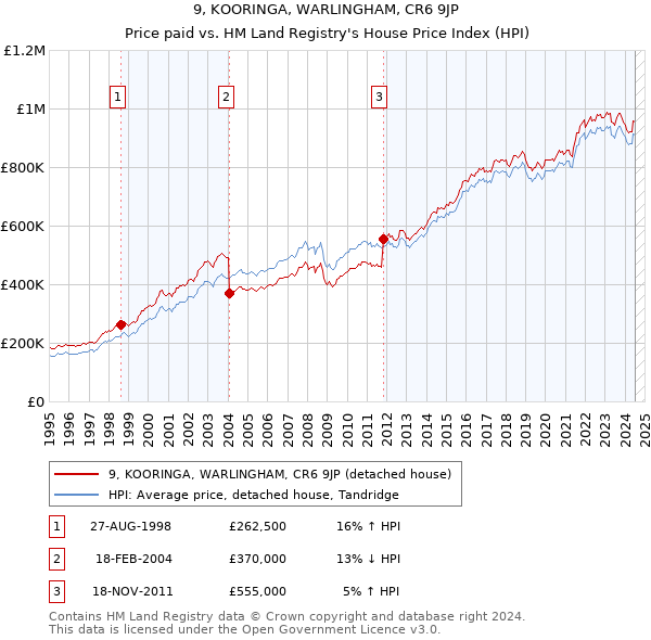 9, KOORINGA, WARLINGHAM, CR6 9JP: Price paid vs HM Land Registry's House Price Index