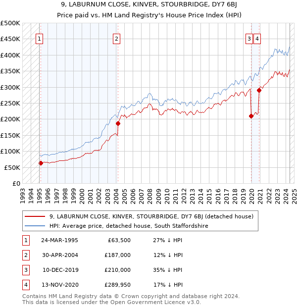 9, LABURNUM CLOSE, KINVER, STOURBRIDGE, DY7 6BJ: Price paid vs HM Land Registry's House Price Index