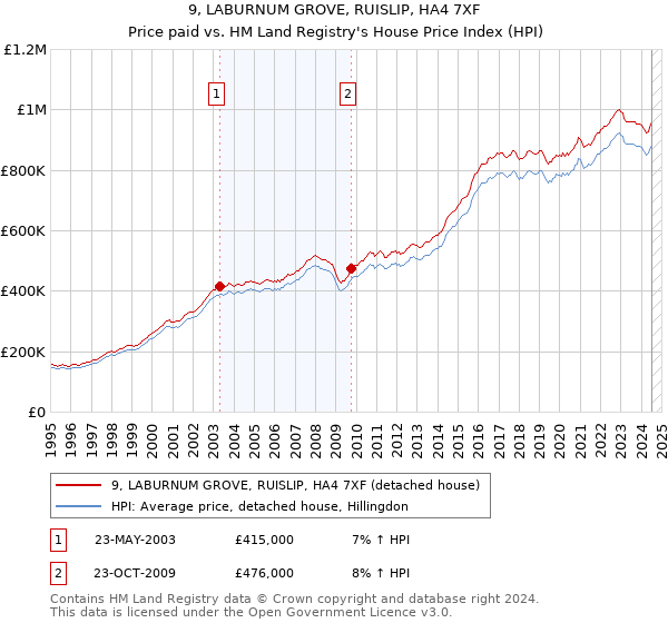 9, LABURNUM GROVE, RUISLIP, HA4 7XF: Price paid vs HM Land Registry's House Price Index