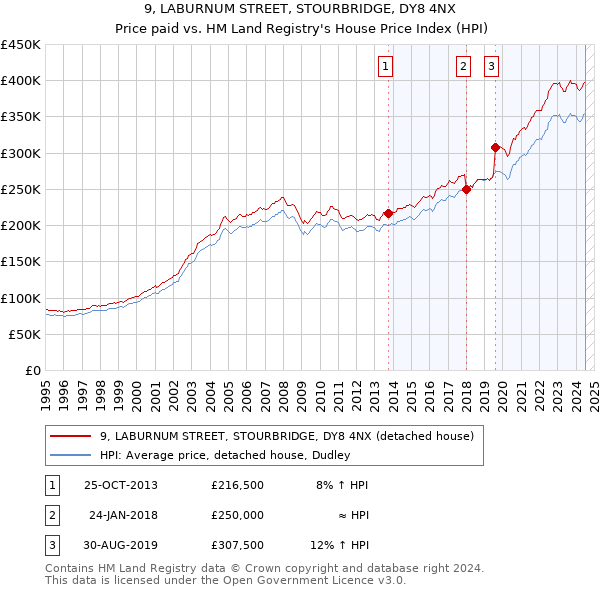 9, LABURNUM STREET, STOURBRIDGE, DY8 4NX: Price paid vs HM Land Registry's House Price Index