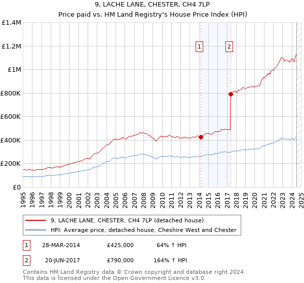 9, LACHE LANE, CHESTER, CH4 7LP: Price paid vs HM Land Registry's House Price Index