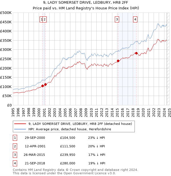 9, LADY SOMERSET DRIVE, LEDBURY, HR8 2FF: Price paid vs HM Land Registry's House Price Index