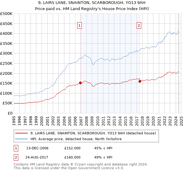 9, LAIRS LANE, SNAINTON, SCARBOROUGH, YO13 9AH: Price paid vs HM Land Registry's House Price Index