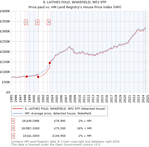 9, LAITHES FOLD, WAKEFIELD, WF2 9TP: Price paid vs HM Land Registry's House Price Index