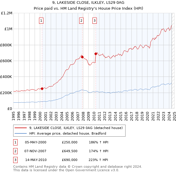 9, LAKESIDE CLOSE, ILKLEY, LS29 0AG: Price paid vs HM Land Registry's House Price Index