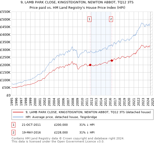 9, LAMB PARK CLOSE, KINGSTEIGNTON, NEWTON ABBOT, TQ12 3TS: Price paid vs HM Land Registry's House Price Index