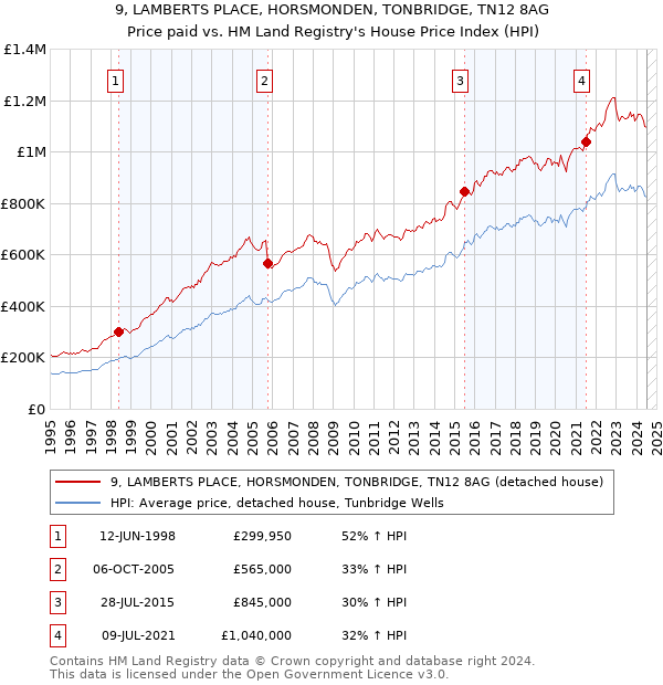 9, LAMBERTS PLACE, HORSMONDEN, TONBRIDGE, TN12 8AG: Price paid vs HM Land Registry's House Price Index