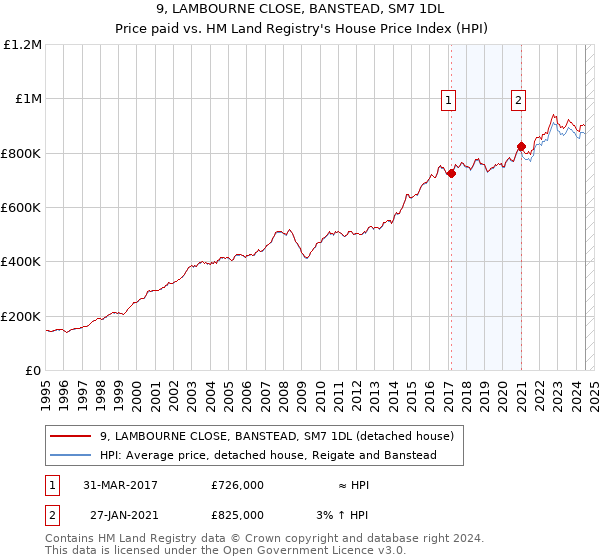 9, LAMBOURNE CLOSE, BANSTEAD, SM7 1DL: Price paid vs HM Land Registry's House Price Index