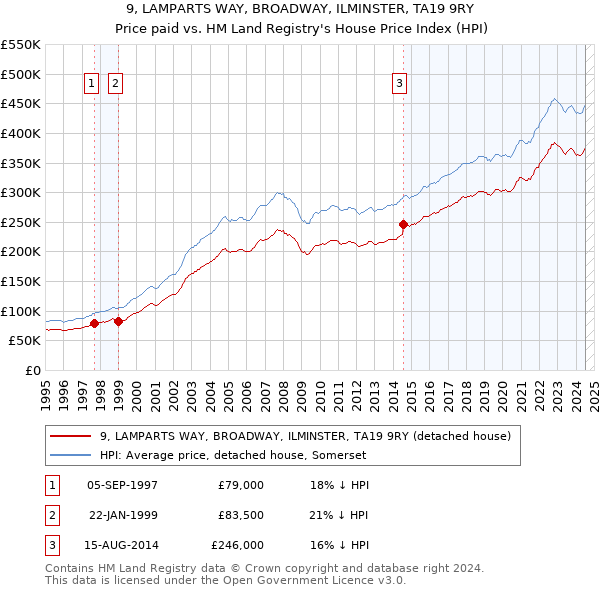 9, LAMPARTS WAY, BROADWAY, ILMINSTER, TA19 9RY: Price paid vs HM Land Registry's House Price Index