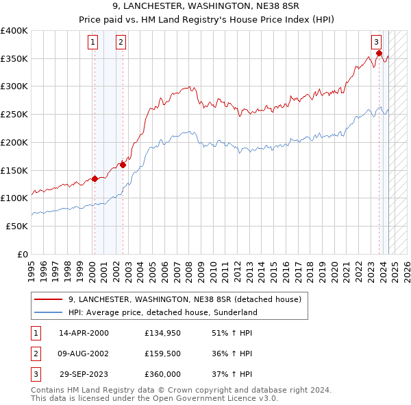 9, LANCHESTER, WASHINGTON, NE38 8SR: Price paid vs HM Land Registry's House Price Index