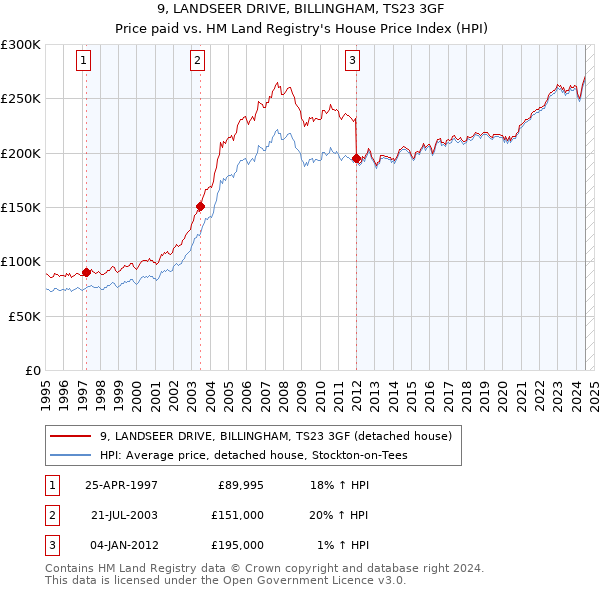 9, LANDSEER DRIVE, BILLINGHAM, TS23 3GF: Price paid vs HM Land Registry's House Price Index