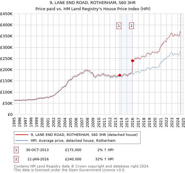 9, LANE END ROAD, ROTHERHAM, S60 3HR: Price paid vs HM Land Registry's House Price Index