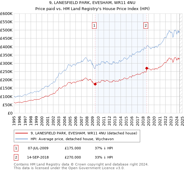 9, LANESFIELD PARK, EVESHAM, WR11 4NU: Price paid vs HM Land Registry's House Price Index