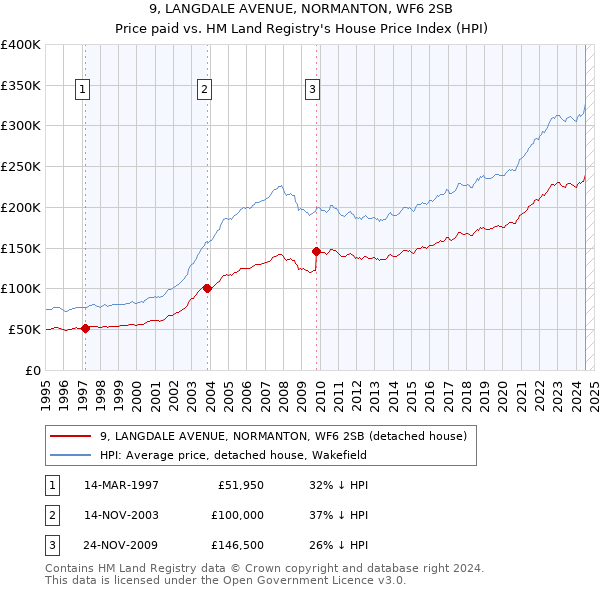 9, LANGDALE AVENUE, NORMANTON, WF6 2SB: Price paid vs HM Land Registry's House Price Index