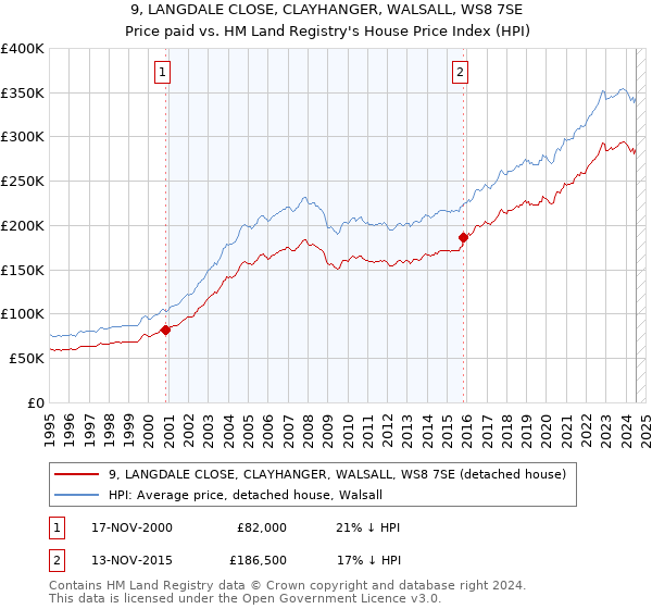 9, LANGDALE CLOSE, CLAYHANGER, WALSALL, WS8 7SE: Price paid vs HM Land Registry's House Price Index