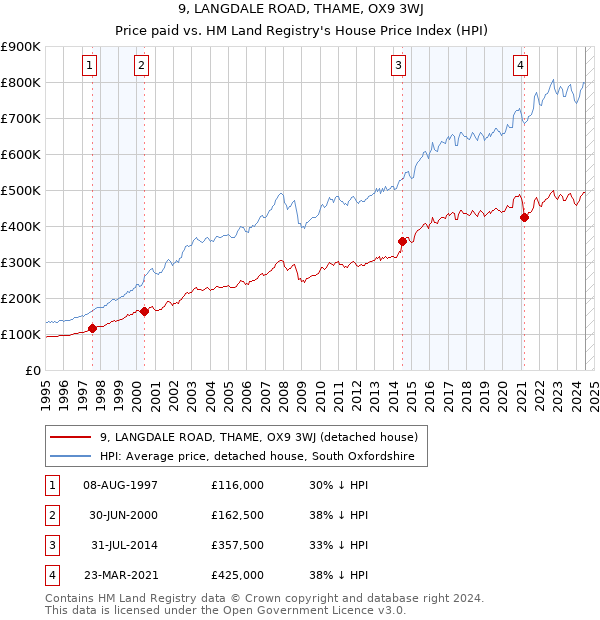 9, LANGDALE ROAD, THAME, OX9 3WJ: Price paid vs HM Land Registry's House Price Index