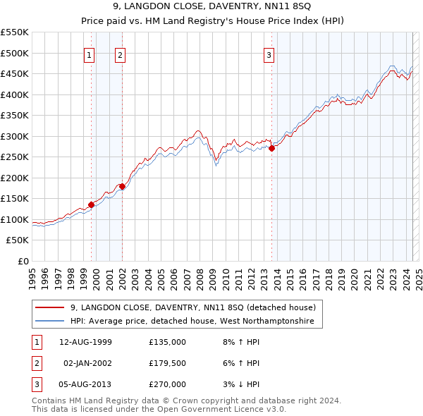 9, LANGDON CLOSE, DAVENTRY, NN11 8SQ: Price paid vs HM Land Registry's House Price Index