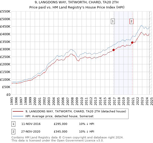 9, LANGDONS WAY, TATWORTH, CHARD, TA20 2TH: Price paid vs HM Land Registry's House Price Index