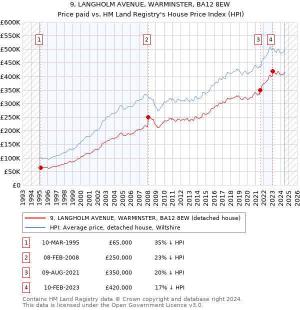 9, LANGHOLM AVENUE, WARMINSTER, BA12 8EW: Price paid vs HM Land Registry's House Price Index