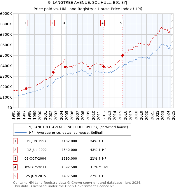 9, LANGTREE AVENUE, SOLIHULL, B91 3YJ: Price paid vs HM Land Registry's House Price Index