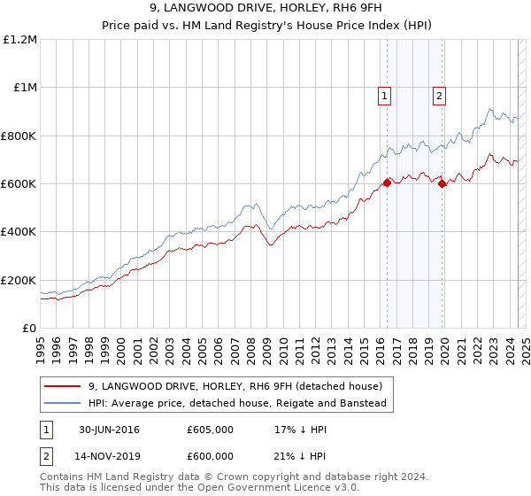 9, LANGWOOD DRIVE, HORLEY, RH6 9FH: Price paid vs HM Land Registry's House Price Index