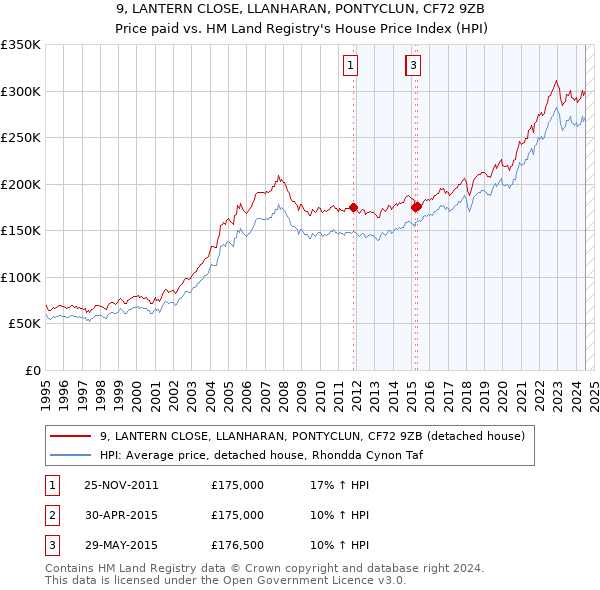 9, LANTERN CLOSE, LLANHARAN, PONTYCLUN, CF72 9ZB: Price paid vs HM Land Registry's House Price Index