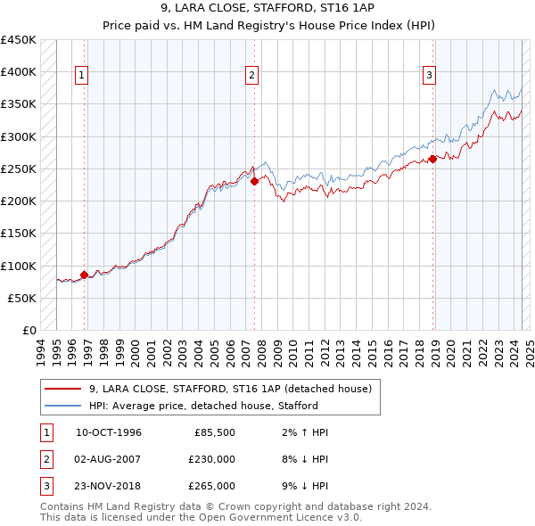 9, LARA CLOSE, STAFFORD, ST16 1AP: Price paid vs HM Land Registry's House Price Index