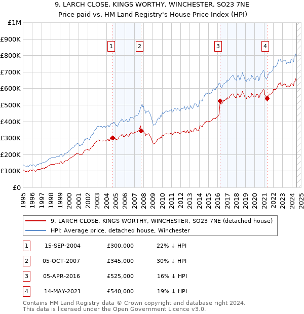 9, LARCH CLOSE, KINGS WORTHY, WINCHESTER, SO23 7NE: Price paid vs HM Land Registry's House Price Index