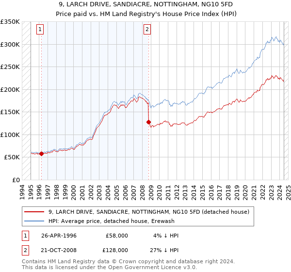 9, LARCH DRIVE, SANDIACRE, NOTTINGHAM, NG10 5FD: Price paid vs HM Land Registry's House Price Index