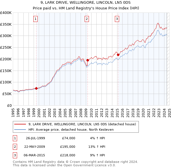 9, LARK DRIVE, WELLINGORE, LINCOLN, LN5 0DS: Price paid vs HM Land Registry's House Price Index