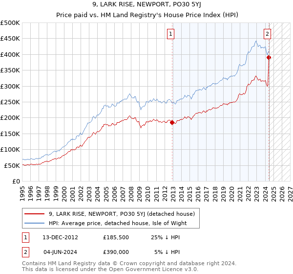 9, LARK RISE, NEWPORT, PO30 5YJ: Price paid vs HM Land Registry's House Price Index