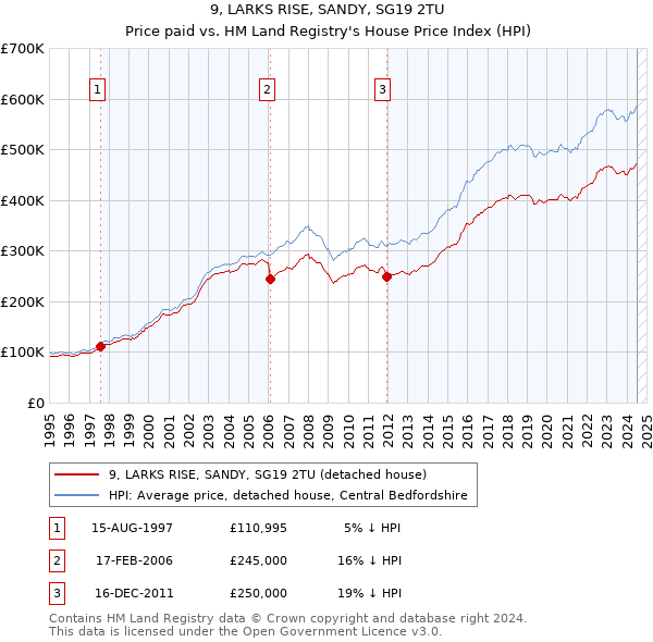 9, LARKS RISE, SANDY, SG19 2TU: Price paid vs HM Land Registry's House Price Index