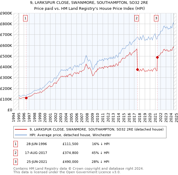 9, LARKSPUR CLOSE, SWANMORE, SOUTHAMPTON, SO32 2RE: Price paid vs HM Land Registry's House Price Index