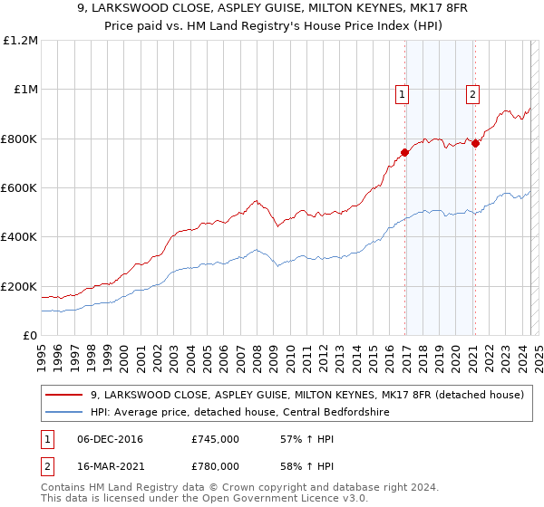 9, LARKSWOOD CLOSE, ASPLEY GUISE, MILTON KEYNES, MK17 8FR: Price paid vs HM Land Registry's House Price Index