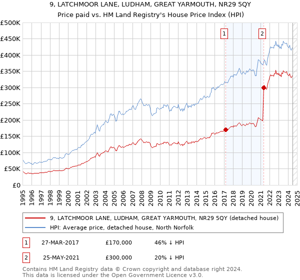 9, LATCHMOOR LANE, LUDHAM, GREAT YARMOUTH, NR29 5QY: Price paid vs HM Land Registry's House Price Index