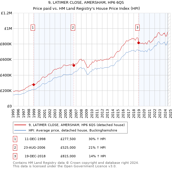 9, LATIMER CLOSE, AMERSHAM, HP6 6QS: Price paid vs HM Land Registry's House Price Index