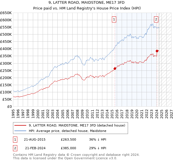 9, LATTER ROAD, MAIDSTONE, ME17 3FD: Price paid vs HM Land Registry's House Price Index