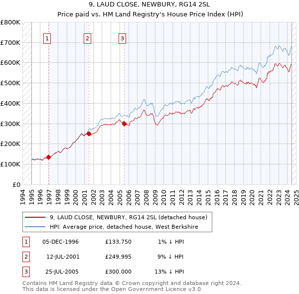 9, LAUD CLOSE, NEWBURY, RG14 2SL: Price paid vs HM Land Registry's House Price Index