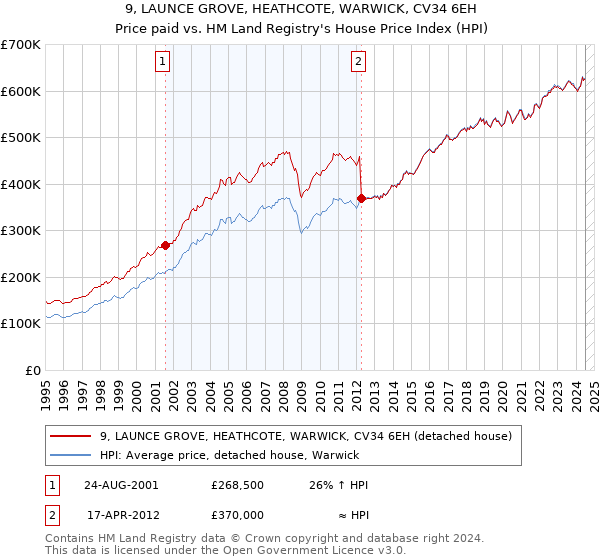 9, LAUNCE GROVE, HEATHCOTE, WARWICK, CV34 6EH: Price paid vs HM Land Registry's House Price Index