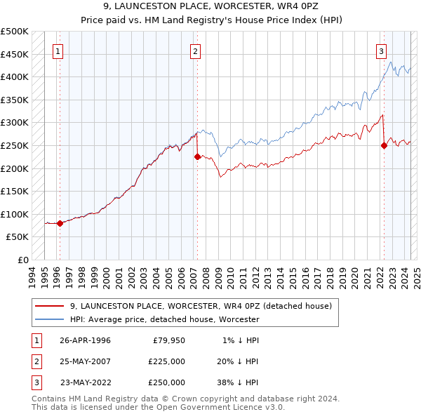 9, LAUNCESTON PLACE, WORCESTER, WR4 0PZ: Price paid vs HM Land Registry's House Price Index