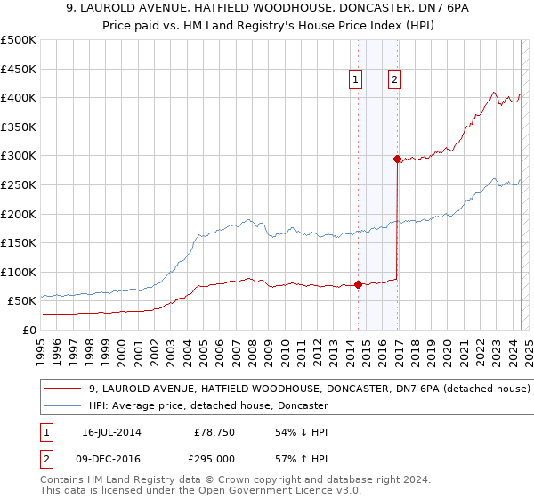 9, LAUROLD AVENUE, HATFIELD WOODHOUSE, DONCASTER, DN7 6PA: Price paid vs HM Land Registry's House Price Index